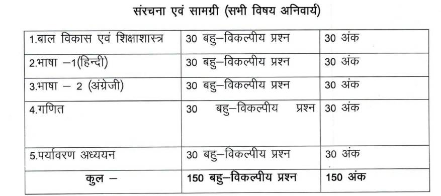 छत्तीसगढ़ टीईटी परीक्षा 2024